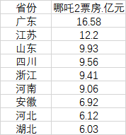 西安股票配资平台 9省哪吒2票房超6亿，7个县级市哪吒2票房超2000万