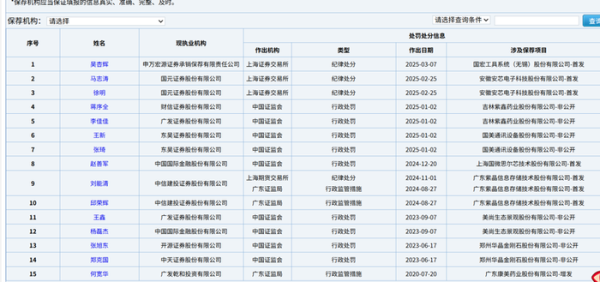 低息配资平台 D类名单更新！8名保代暂停执业，涉6家券商，十余年前旧案遭“掘地三尺”
